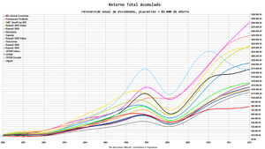 ¿En Bolsa, se Gana siempre a Largo Plazo? Sí pero sabiendo ¿Dónde? y ¿Cómo?